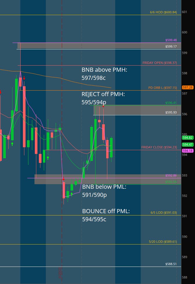 MapleStax's tweet image. $SPY #DirectionalAnalysis

LONGS: Aiming to defend the PML 592054 in order to push above the PMH 596.41. Over this they target PD ORB L 597.15-&amp;gt;Friday Open 598.37-&amp;gt;PDH 599.48-&amp;gt;600.84

SHORTS: Aiming to defend the PMH 596.41 in order to push below Friday Close 594.23. Below this…