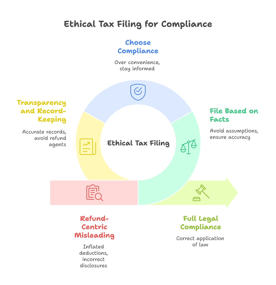 iamCAraghav's tweet photo. Refund≠Reward

CA file returns for optimum tax savings, not to manufacture refunds.
Fake deductions, wrong ITR forms, &amp; refund-driven filing can put you on the IT Dept’s radar permanently.

File ethically
Avoid shortcuts
Stay compliant
Think long term
#IncomeTax #ITR #TaxFiling https://t.co/ewDDYZjJ36