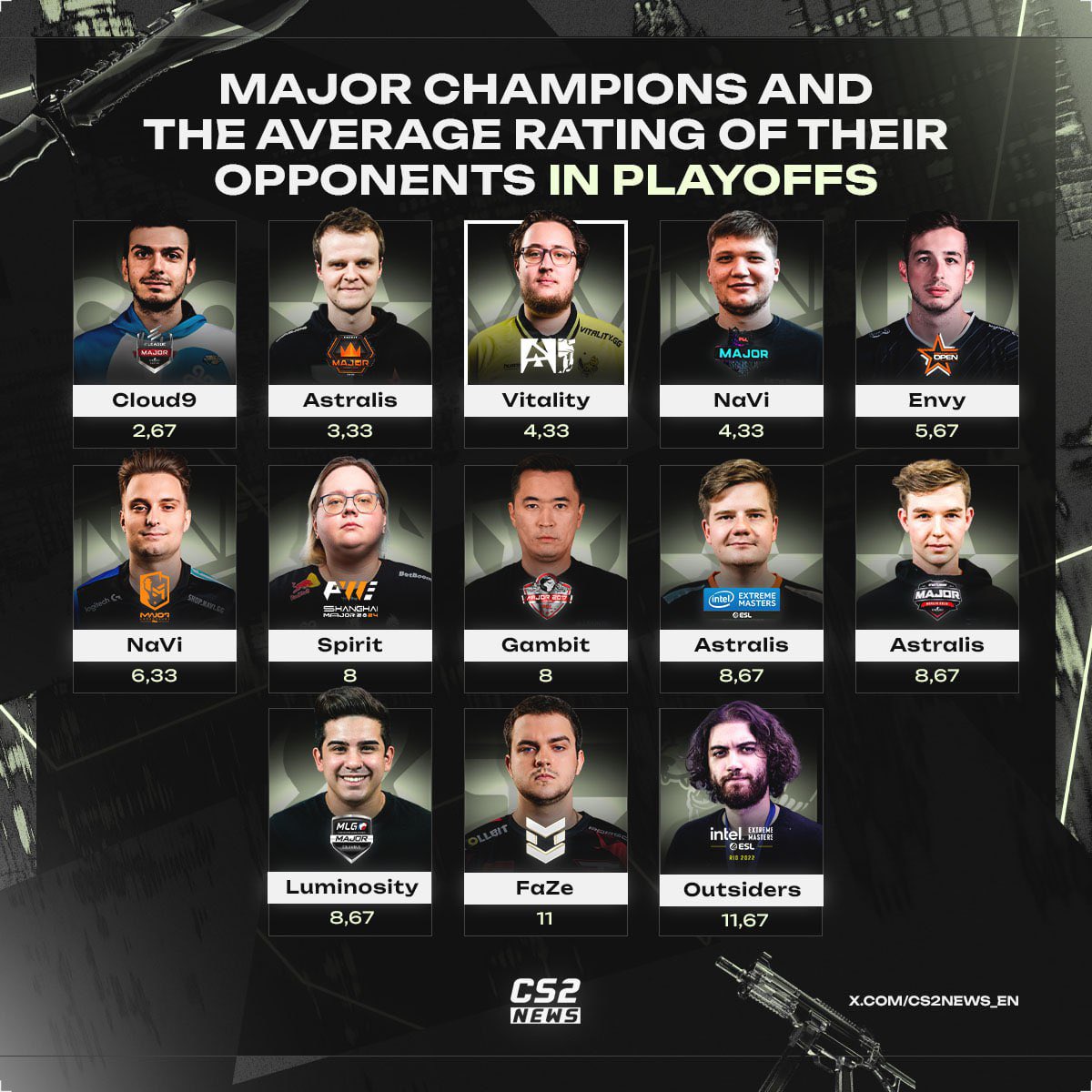 The average rating of Vitality's playoff opponents was 4.33, among the highest in the history of the tournament 🏆