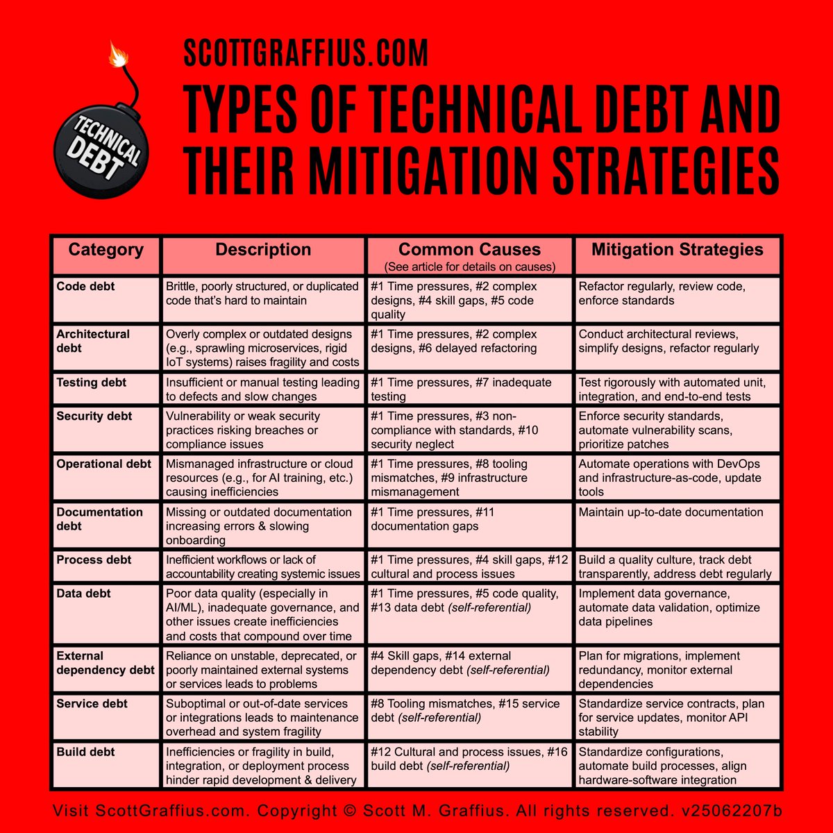 ScottGraffius's tweet photo. Conservatively, 10-20% of software development budgets are spent on technical debt. Proactively managing it unlocks a competitive advantage.
Details π https://t.co/lxmYWLsdkk
#TechnicalDebt #Refactoring #DesignDebt #SustainableSoftware #Technology https://t.co/sC75zMKbsJ