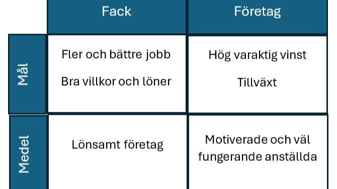 Den svenska arbetsmarknadsmodellen i en liten bild. 
- Företagets mål är fackets (de anställdas) medel. 
- Fackets (de anställdas) mål är företagets medel. 

Till er som är i Almedalen så kan ni använda den här som en liten lathund för att kontrollera om alla som pratar om den