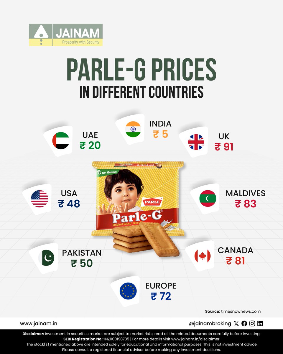 jainambroking's tweet image. Parle-G, India’s beloved biscuit, shows a wide price range across countries. 
Discover how factors like import costs, local taxes, and currency value contribute to these price differences worldwide.

#ParleG  #ProductPricing #MadeInIndia #JainamBroking #Jainam