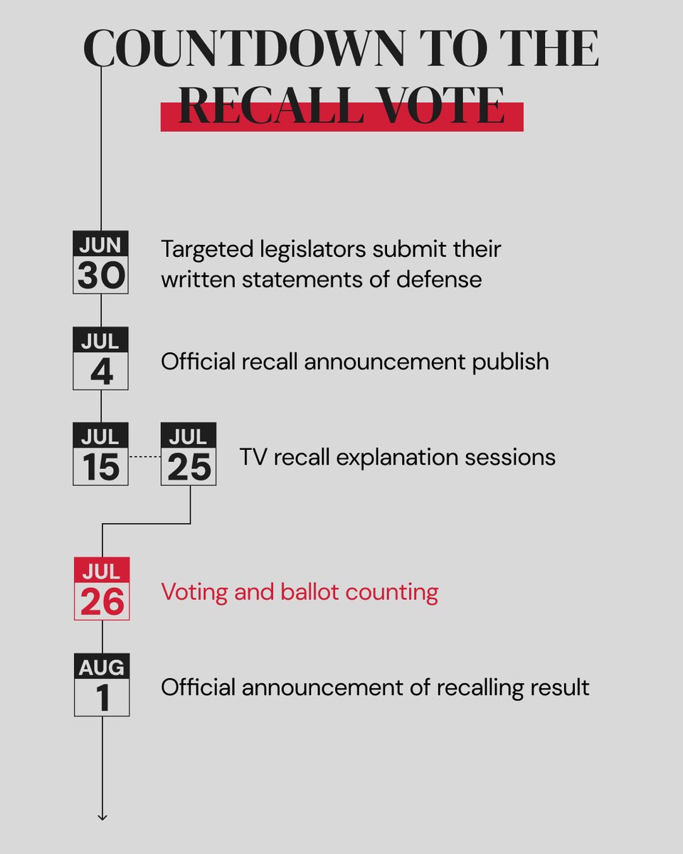 TWagainstCCP's tweet photo. 📍#Taiwan #GreatRecall Update
According to the CEC, there are 24 submissions approved on June 20, while the other 7 pending supplements. Here are key dates of the recall process: (1/2) https://t.co/OCbEtairki