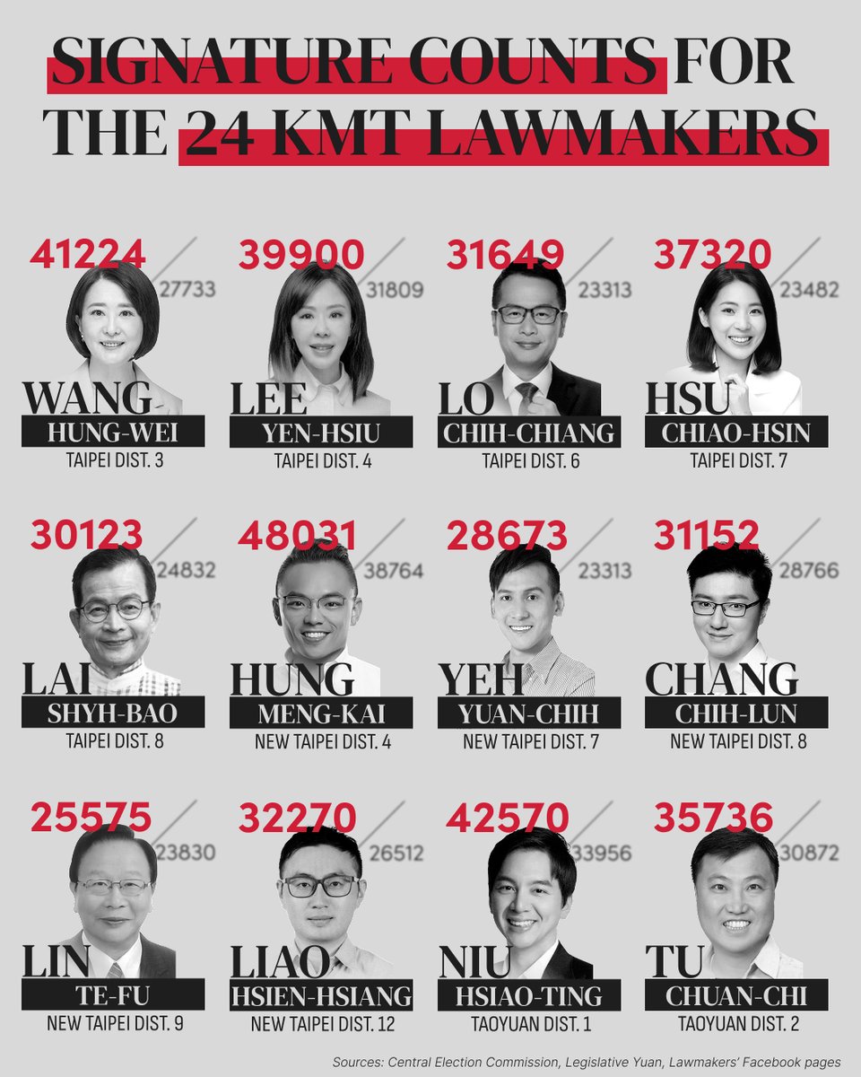 TWagainstCCP's tweet photo. 📍#Taiwan #GreatRecall Update
According to the CEC, there are 24 submissions approved on June 20, while the other 7 pending supplements. Here are key dates of the recall process: (1/2) https://t.co/OCbEtairki
