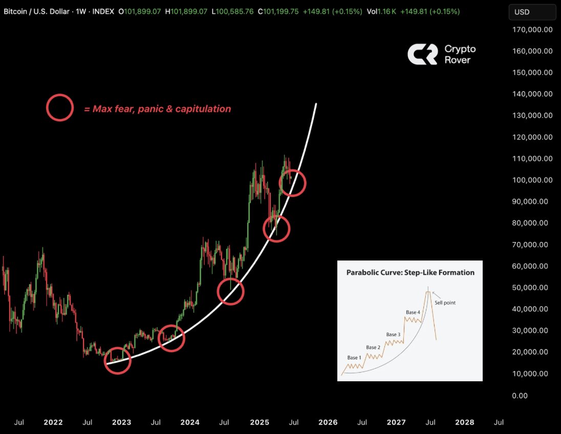 nadibinance's tweet photo. @rovercrc BITCOIN: BUY THE FEAR! 🔥👇 https://t.co/8W5G4TQnyc