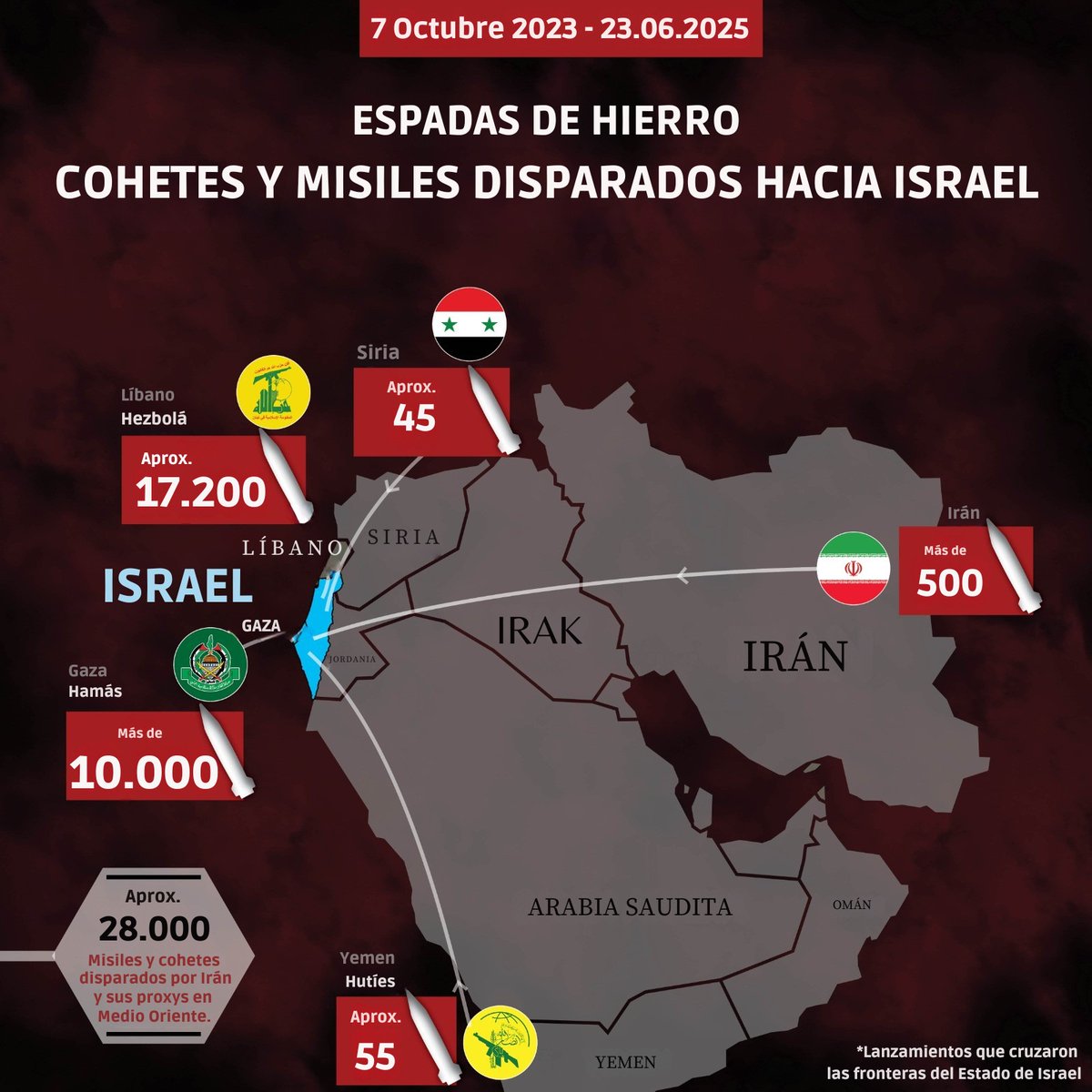 🚨 Aprox. 28.000 misiles y cohetes disparados hacia Israel en 626 días.

Desde Gaza, Líbano, Yemen, Siria e Irán: una ofensiva coordinada del régimen iraní y sus proxys terroristas.

Buscan asesinar a nuestros civiles. 

Ningún país en el mundo toleraría esto.
Nosotros tampoco.