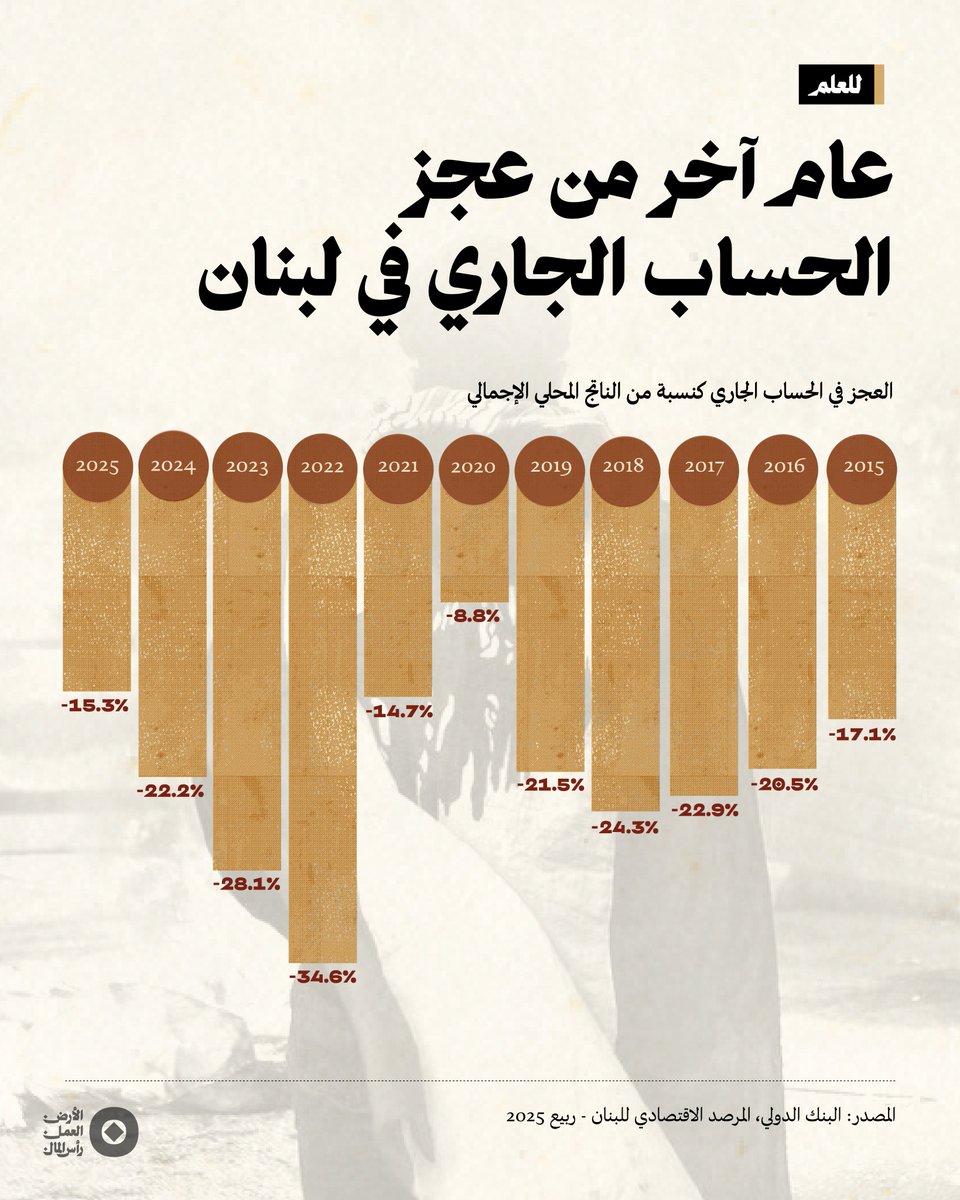 sifrmag's tweet photo. من المتوقع أن يواصل لبنان تسجيل عجز كبير في الحساب الجاري في العام 2025، يُقدّر أن يبلغ -15.3% من الناتج المحلي الإجمالي، ويُعزى ذلك بش��ل أساسي إلى عجز في الميزان التجاري للسلع، الذي يُتوقع أن يصل إلى -32.5% من الناتج المحلي الإجمالي.
يقصد بالحساب الجاري الفرق بين ما يدفعه بلد ما إلى الخارج مقابل السلع والخدمات والدخل والتحويلات، ��ما يتلقاه. ويُشار إلى أن لبنان لم يحقق فائضاً سنوياً في الحساب الجاري في أي وقت، ولا سيما بعد الحرب الأهلية (1975-1990)، ما جعله في حالة مستمرة من الضغط على احتياطياته من العملات الأجنبية.

انضم.ي إلى مجموعة «صفر» عبر الواتساب:
https://t.co/jAI3gLu7We

إشترك.ي في نشرة «صفر» البريدية الأسبوعية:
https://t.co/Yjq1Bj0GSq