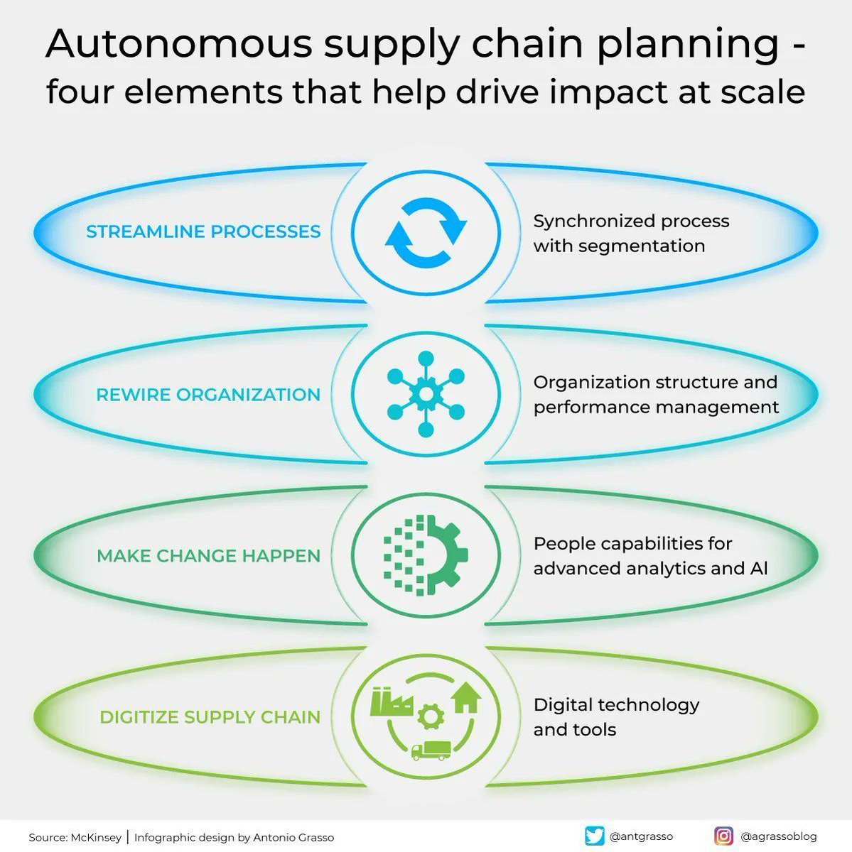 Antonio Grasso (@antgrasso) on Twitter photo When supply chains learn to self-adjust through synchronized processes, empowered teams, and real-time insights, they move beyond optimization to create ecosystems that are adaptive, efficient, and resilient to ongoing disruption.
Microblog by <a href="/antgrasso/">Antonio Grasso</a> #AI #SupplyChain #IoT When supply chains learn to self-adjust through synchronized processes, empowered teams, and real-time insights, they move beyond optimization to create ecosystems that are adaptive, efficient, and resilient to ongoing disruption.
Microblog by <a href="/antgrasso/">Antonio Grasso</a> #AI #SupplyChain #IoT