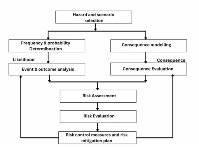 IFluids1's tweet photo. Quantitative Risk Assessment (QRA) Methodology
A structured approach to identify, analyze &amp; reduce risks in high-hazard facilities.
Explore our detailed methodology for safe operations.

Learn more: https://t.co/OwAnhFR90W

#QRA #ProcessSafety #iFluidsEngineering https://t.co/9I12GaoKFc