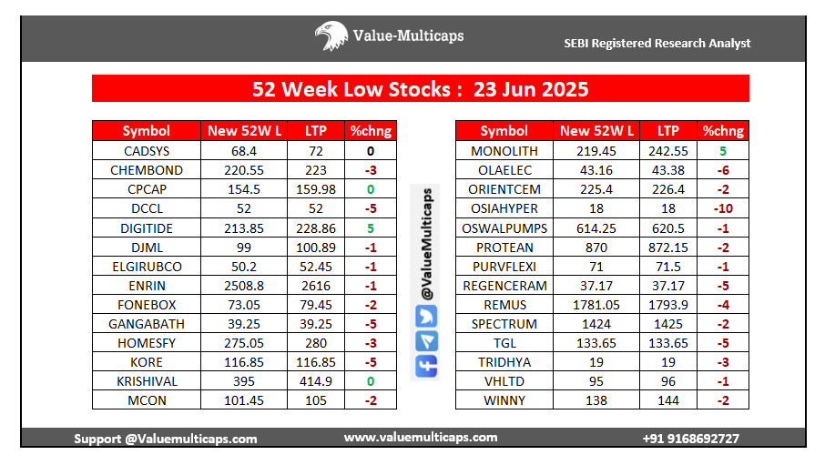 Value_Ethics's tweet photo. NSE Stocks Hitting 52 Week Low as on 23 Jun 2025
#ValueMulticaps #sensex #StockMarketindia #Index #shares #52weeklow #stockmarkets
#CADSYS #DIGITIDE #DJML #KORE #OLAELEC #REMUS #WINNY https://t.co/Qv2FVhrBqy