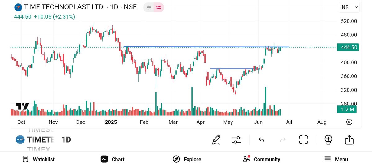 BRavaiya's tweet photo. #TIMETECHNO
#MIDHANI
#GESHIP
#DIAMINES
@kuttrapali26
@KommawarSwapnil
@Technicalchart1
@Jagadeesh0203
@Vibhutisharma99
@pankajambikapur
@DashBhagu @AntimSir
@DiscretePriti
@Technicalchart1 @nirajtanna
@RICHADICT @itsprekshaBaid
@dharmesh_1970 @STOCKBAGGER1 @RakeshRGoel https://t.co/P90IkEewyv