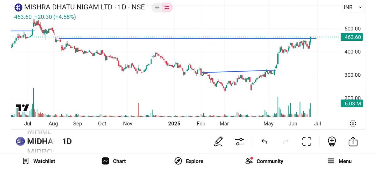 BRavaiya's tweet photo. #TIMETECHNO
#MIDHANI
#GESHIP
#DIAMINES
@kuttrapali26
@KommawarSwapnil
@Technicalchart1
@Jagadeesh0203
@Vibhutisharma99
@pankajambikapur
@DashBhagu @AntimSir
@DiscretePriti
@Technicalchart1 @nirajtanna
@RICHADICT @itsprekshaBaid
@dharmesh_1970 @STOCKBAGGER1 @RakeshRGoel https://t.co/P90IkEewyv