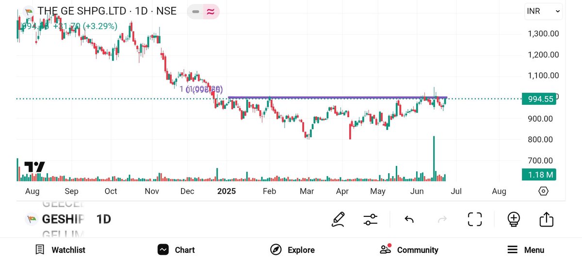 BRavaiya's tweet photo. #TIMETECHNO
#MIDHANI
#GESHIP
#DIAMINES
@kuttrapali26
@KommawarSwapnil
@Technicalchart1
@Jagadeesh0203
@Vibhutisharma99
@pankajambikapur
@DashBhagu @AntimSir
@DiscretePriti
@Technicalchart1 @nirajtanna
@RICHADICT @itsprekshaBaid
@dharmesh_1970 @STOCKBAGGER1 @RakeshRGoel https://t.co/P90IkEewyv