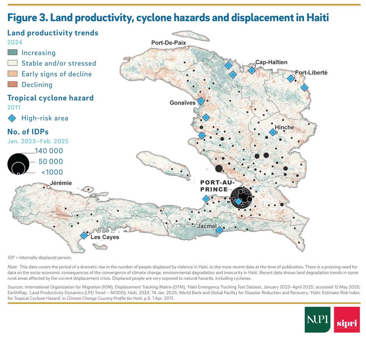 #Haiti 🇭🇹 is particularly vulnerable to the adverse impacts of #ClimateChange due to its geographical location as well as political instability, extreme poverty and gang violence.

Read more in the latest SIPRI–@nupinyt
fact sheet ➡️ bit.ly/404xdPz