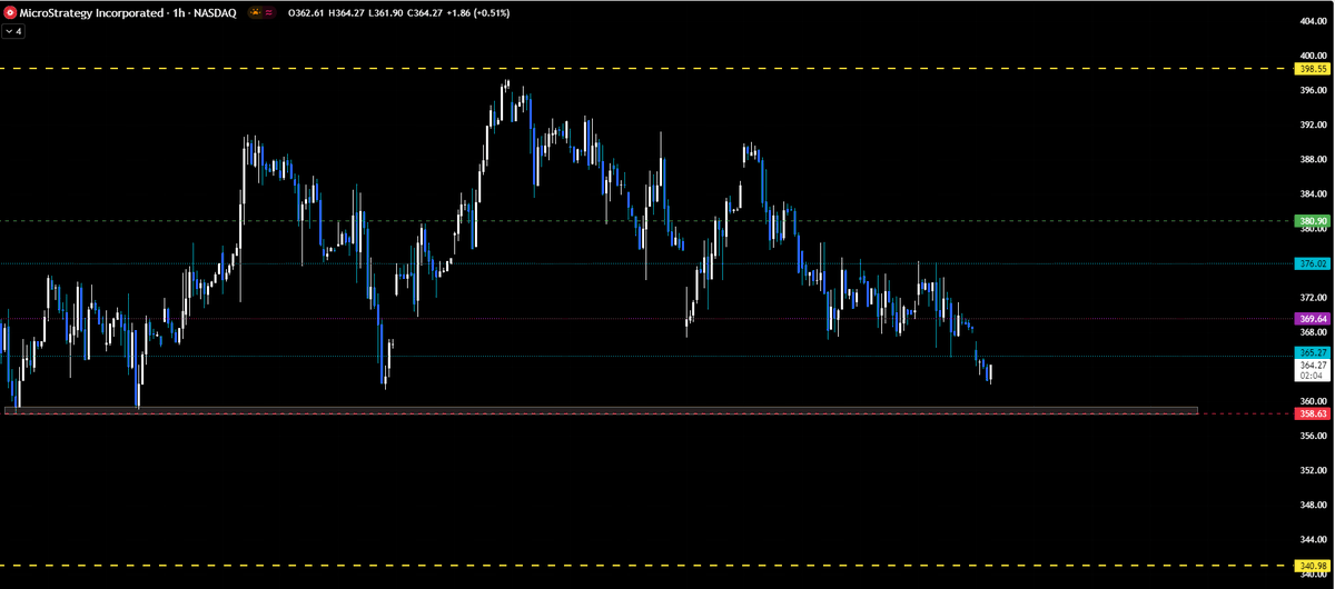 $MSTR Daily Pivot 365.17 PWL, below that solid support at 358.63 (sweep &amp; reclaim there would be A+ long) Below that we finally can see our 341 PT. Above Pivot watch 376 PDH &amp; then 380.90. If we break that on volume we can squeeze up to 400.