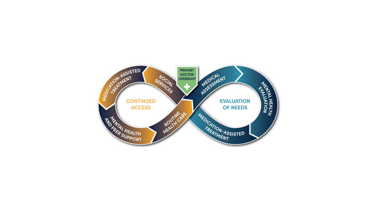 ThrivingMindSF's tweet image. The Coordinated Opioid Recovery (CORE) Network Network is an initiative designed to establish a coordinated system of care for those seeking treatment for opioid use disorder. Patients seeking treatment for other substance use disorders can also benefit thrivingmind.org/initiatives/op…