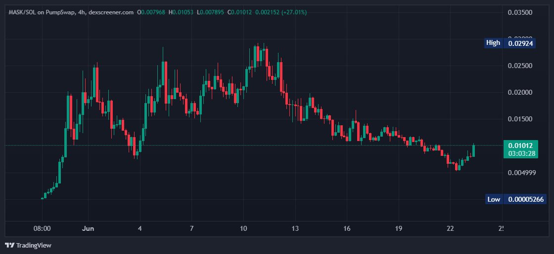 $MASK is ready

<a href="/binance/">Binance</a> now would be a good time