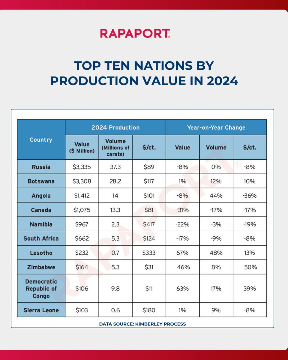 MartinRapaport's tweet image. 🇷🇺 Russia remains the leader in rough-diamond production value in 2024, after surpassing Botswana for the first time year earlier. ⛏️💎

Full report: rapaport.com/news/russia-st…

#roughdiamonds #diamondproduction #naturaldiamonds #rapaportnews