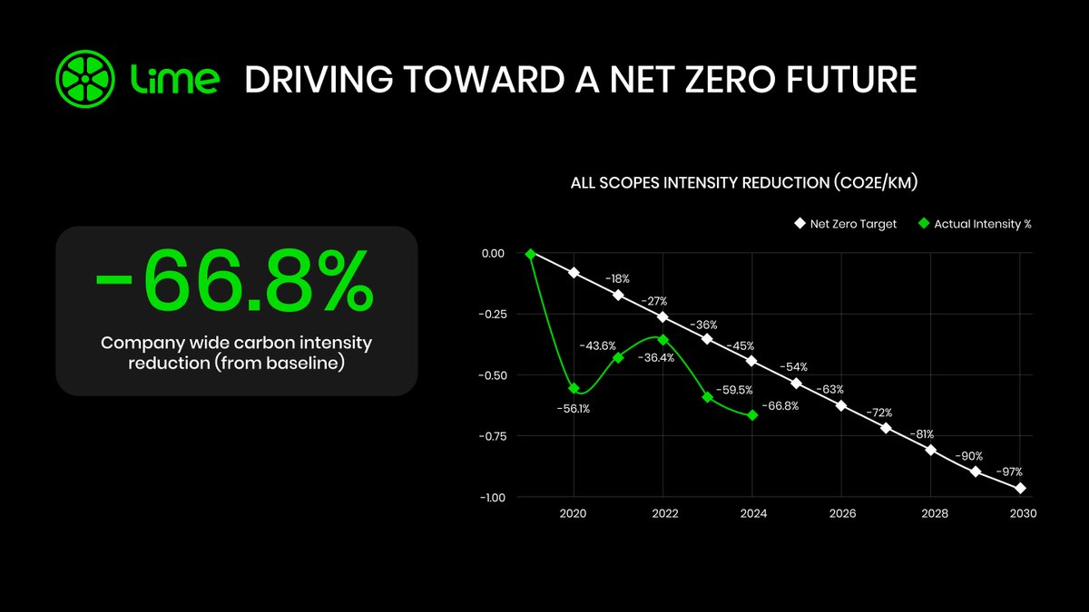 🌍 66.8% emissions intensity reduction 
💰 $686M in revenue
🛴 750M+ rides and counting

We’re proving you don’t have to choose between climate action and growth — you can do both.

Here’s (in part!) how we did it:
🔋 Powered 100% of our global facilities and shared vehicles with