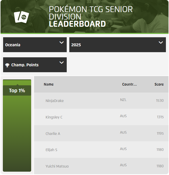 What a season for my first year in Seniors 
🔹 LAIC Top 16
🔹 Perth Regional Top 16
🔹 EUIC Top 64
🔹 Brisbane Regional Top 16
🏆 Melbourne Regional Champion
🔹 NAIC Top 16
🌏 Ended the season #1 in Oceania
Thanks to everyone who supported me — can’t wait for the worlds!