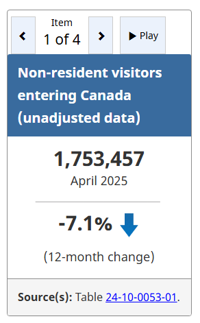 Trips to Canada by US residents continue to decrease.

In April, US-resident trips to Canada (1.3 million) declined year over year for a third consecutive month, down 8.9% from April 2024.

That's a lot of tourist money not coming to Canada.
