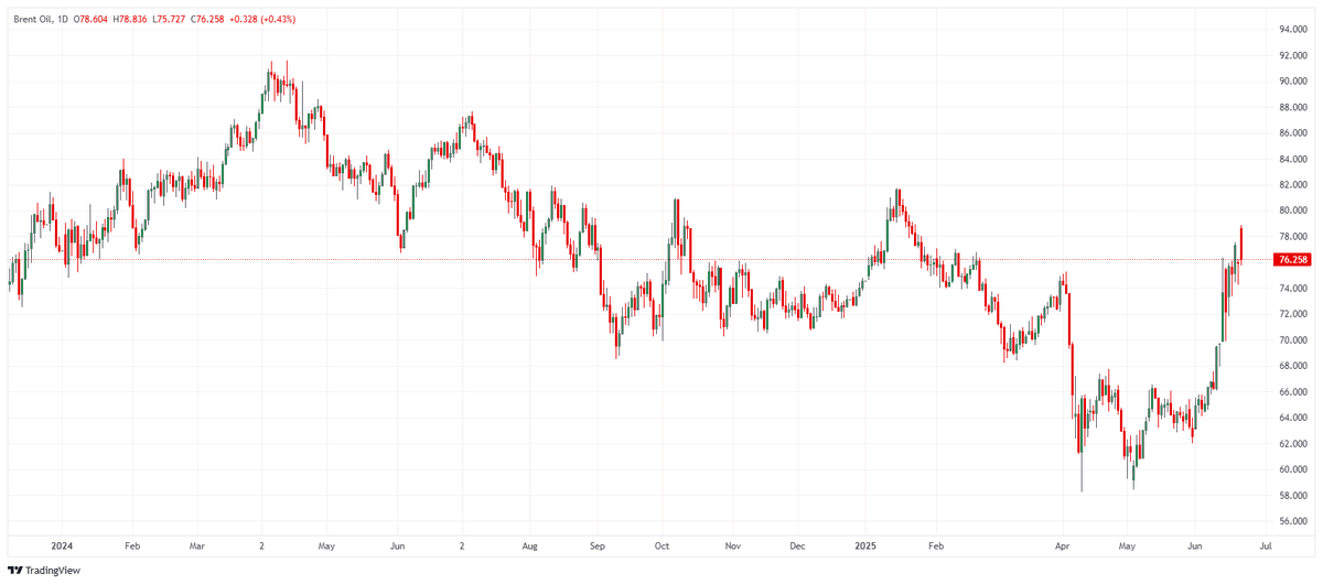 In case you missed it...

🛢️ Could Iran block the Strait of Hormuz? ow.ly/Eg1A50WeFbX

🐂 Bitcoin's rebound offers bullish signals ow.ly/SpuN50WeFbW

✍️ What can investors expect from Q2 earnings? ow.ly/wRIP50WeFbV

#Forex #Crypto #Stock