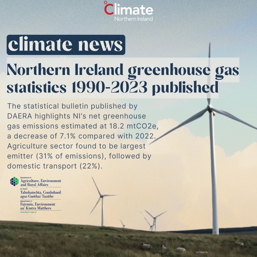ClimateNI's tweet image. 📃DAERA published NI&apos;s greenhouse gas statistical report for 1990-2023 on the 10th of June.

🔎The statistical bulletin highlights:

🔸NI&apos;s net GHG emissions were 18.2 million tonnes (Carbon Dioxide equivalent). The gross emissions were 20.1 MtCO2e with a 1.9 MtCO2e offset…