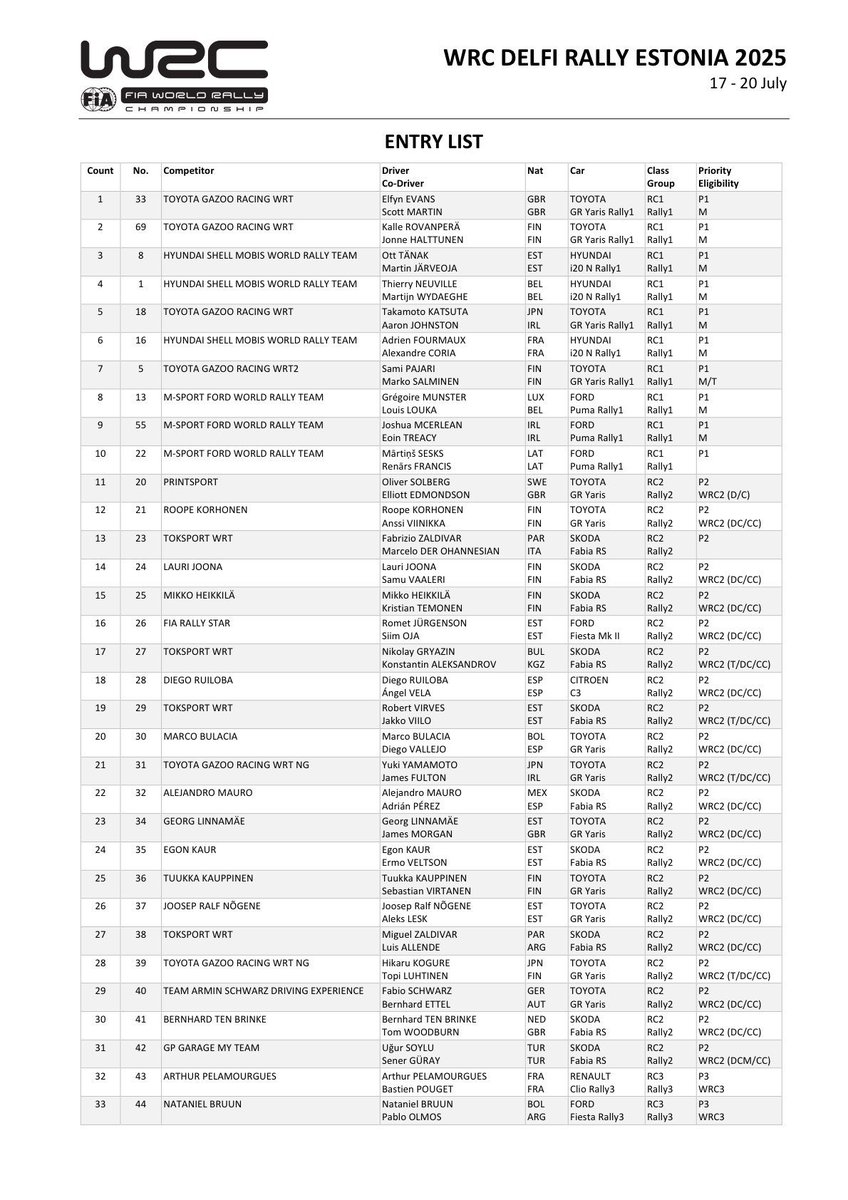 eWRCresults's tweet image. ๐ช๐ช 41 entries in @RallyEstonia 2025
Soon in eWRC format: ewrc-results.com/entries/90023-โฆ