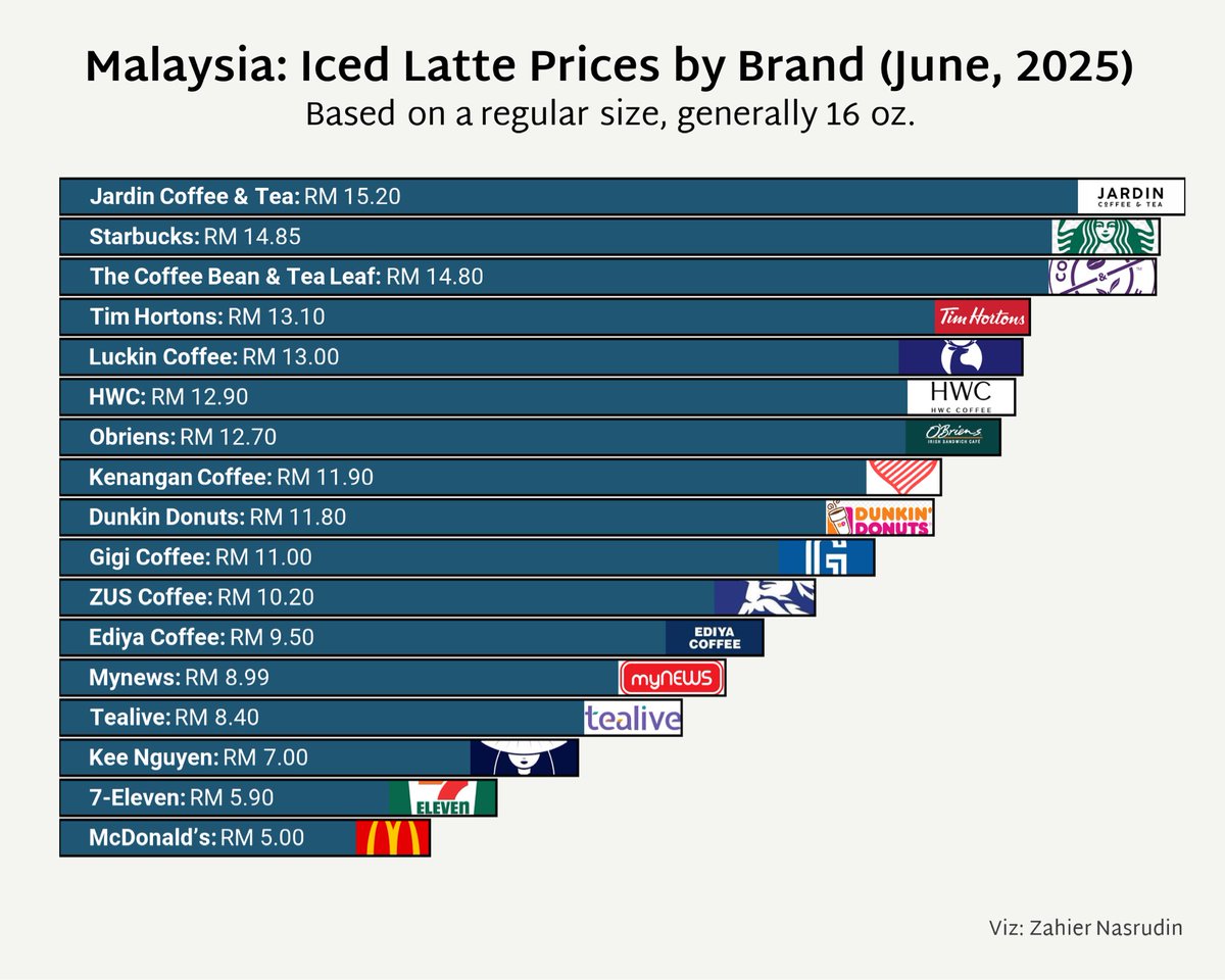 MALAYSIA ICED LATTE PRICE COMPARISON (JUNE 2025 UPDATE) by Zahier

Source: myvizard.com/malaysia-iced-…