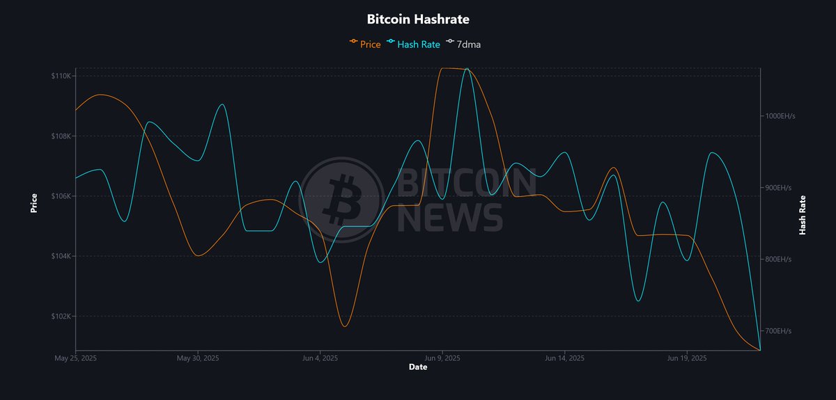 BitcoinNewsCom's tweet photo. NEW: Bitcoin Hashrate drops 29%, coinciding with 🇺🇸 U.S. attack on 🇮🇷 Iran’s nuclear facilities. https://t.co/WI50mYZMrg