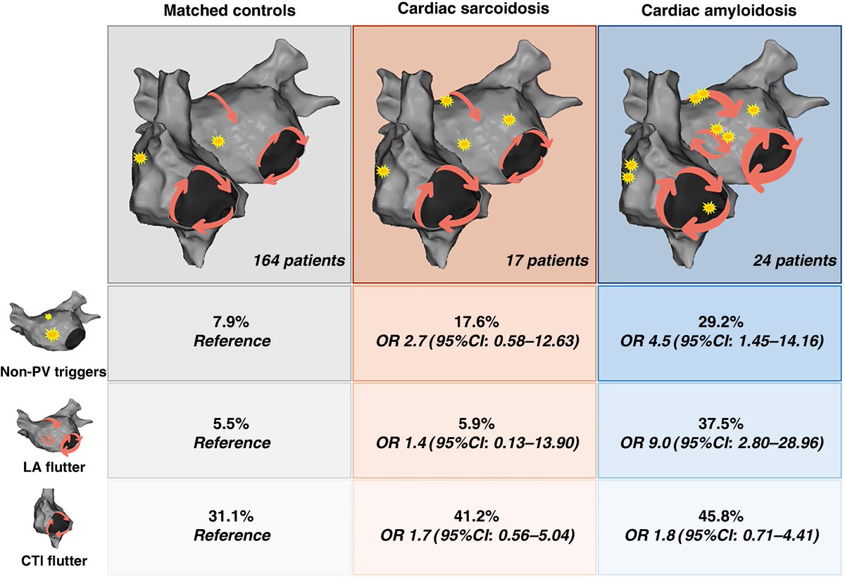 EuropaceEiC's tweet image. #Europace #Epeeps   

Catheter ablation of #AF in patients with cardiac amyloidosis and sarcoidosis: procedural findings and outcomes.

📑doi.org/10.1093/europa…

@GiulioConte @FraSantoroMD @marcovitoloMD @Dominik_Linz @DavideMei93 @AndyZhangMD @LuigiDiBiaseMD @ESC_Journals