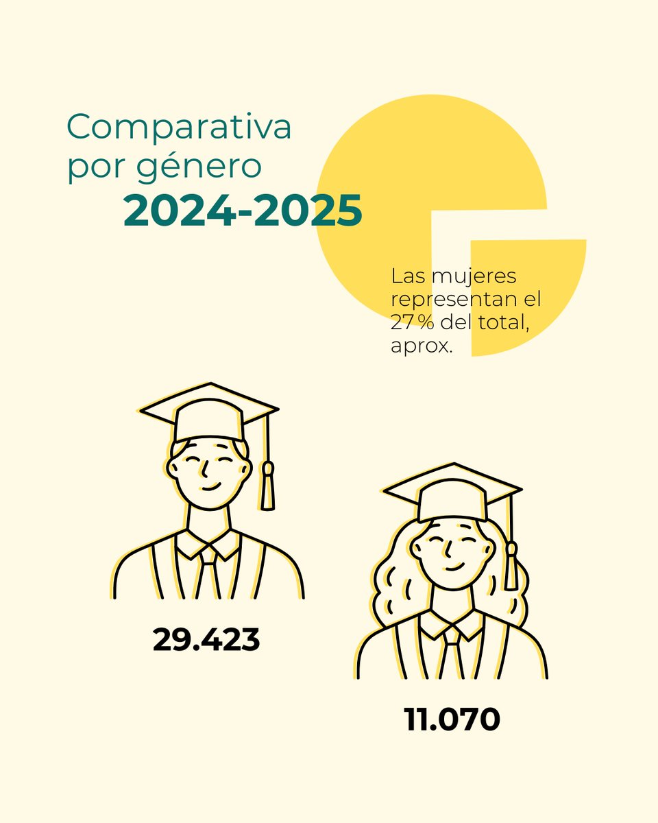 Consejería Universidad, Investigación e Innovación (@universidadand) on Twitter photo 👩🔧 Hoy, 23 de junio, conmemoramos el Día Internacional de la Mujer en la Ingeniería, fecha con la que se busca reconocer y celebrar las contribuciones de las mujeres en este campo, así como promover la igualdad de oportunidades. 
#MujeresEnIngeniería #23Junio 👩🔧 Hoy, 23 de junio, conmemoramos el Día Internacional de la Mujer en la Ingeniería, fecha con la que se busca reconocer y celebrar las contribuciones de las mujeres en este campo, así como promover la igualdad de oportunidades. 
#MujeresEnIngeniería #23Junio