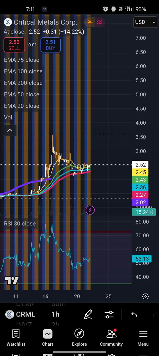 BlackMambaCEO's tweet photo. $CRML #CRML - looking like a very intriguing stock too today. $CTOR #CTOR First priority. Current position. https://t.co/WuPqy8UVeT