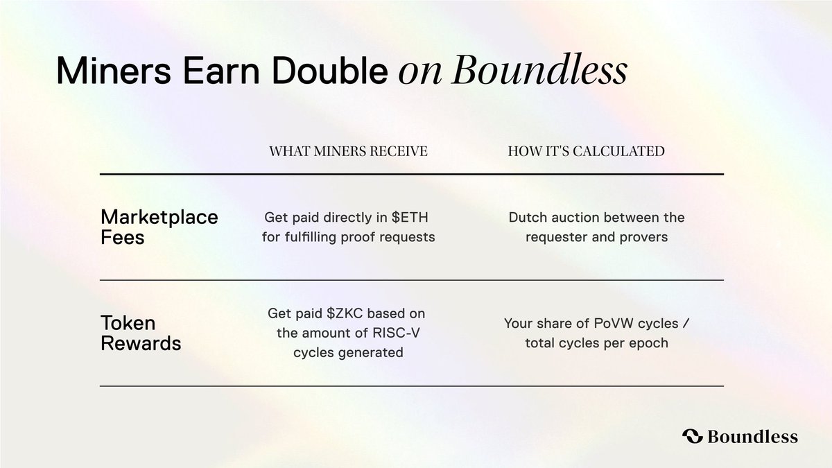 miners earn double on boundless