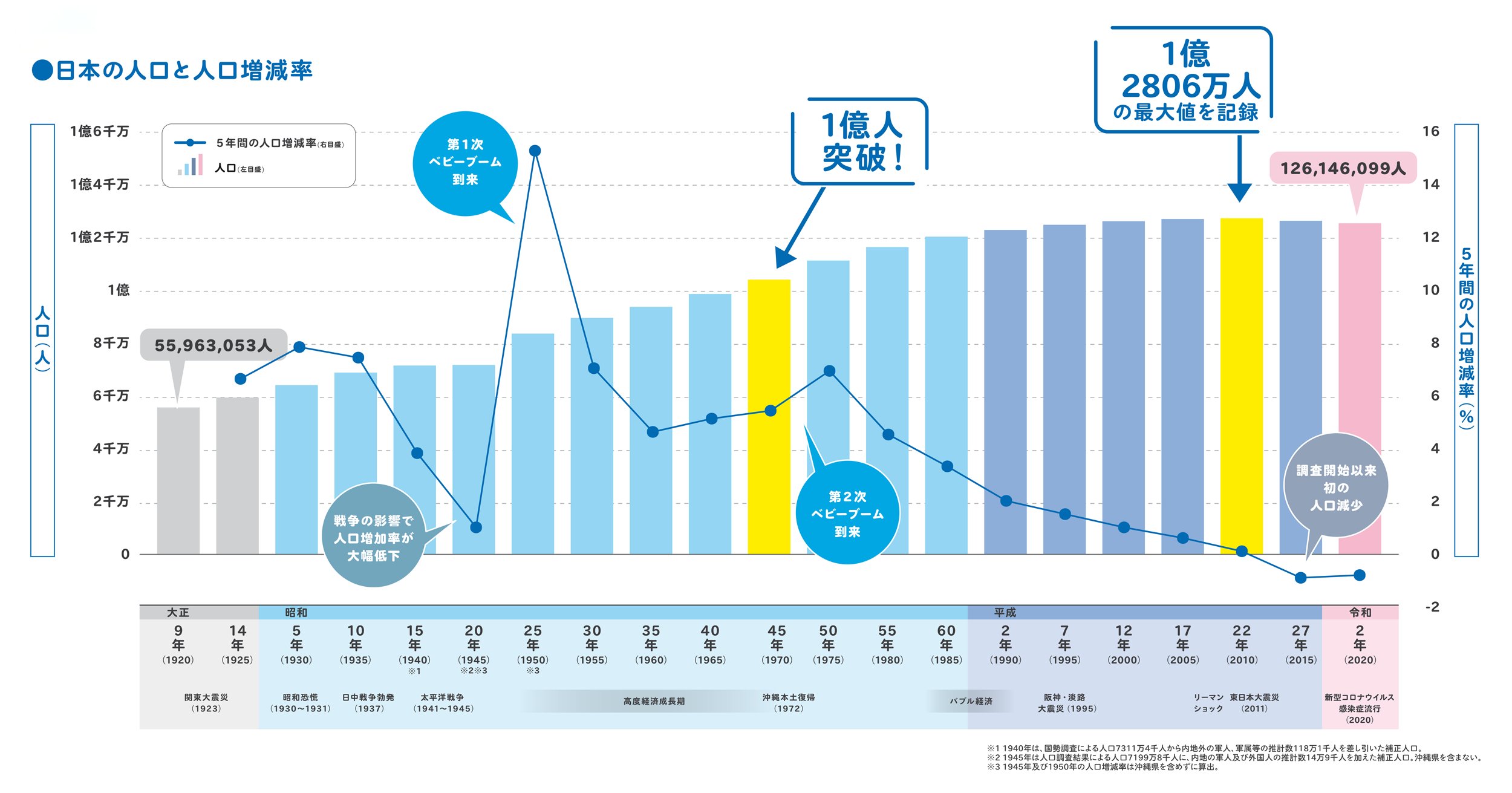 国勢調査報告 平成１２年　第３巻　その２　１/日本統計協会/総務省統計局（単行本） 統計局ホームページ/平成28年/統計トピックスNo.97 統計からみた