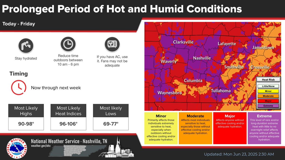 Williamson County Emergency Management Agency (@wctnema) on Twitter photo Be prepared this week āļø The <a href="/NWSNashville/">NWS Nashville</a> predicts a prolonged period of hot, humid conditions across Middle TN, with highs in the 90s and heat index values just above 100. We will see major to extreme heat risk across our area. Be prepared this week āļø The <a href="/NWSNashville/">NWS Nashville</a> predicts a prolonged period of hot, humid conditions across Middle TN, with highs in the 90s and heat index values just above 100. We will see major to extreme heat risk across our area.