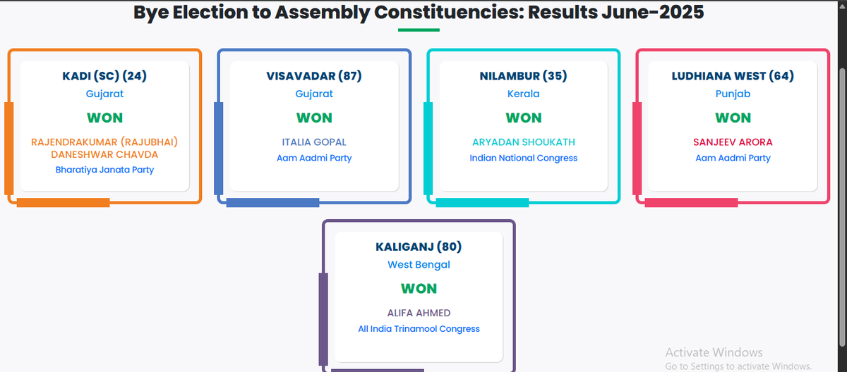 Even though by-elections are no pointers to any party's acceptance, losing Gujarat's #VisavadarBypolls must be jarring for both <a href="/BJP4India/">BJP</a> and <a href="/INCIndia/">Congress</a> . 
timesofindia.indiatimes.com/city/assembly-…