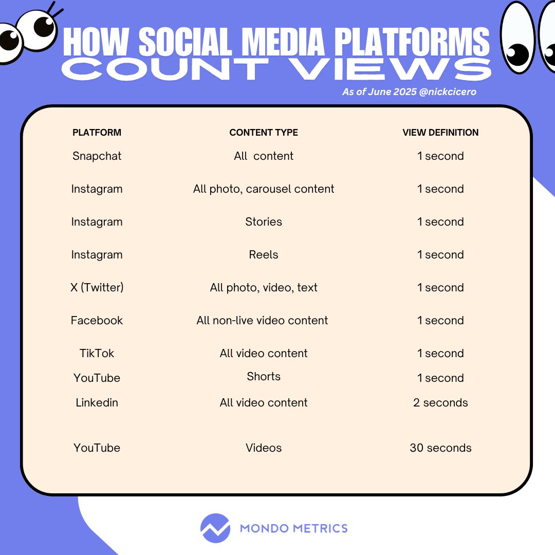 Here's how each social media platform counts a view