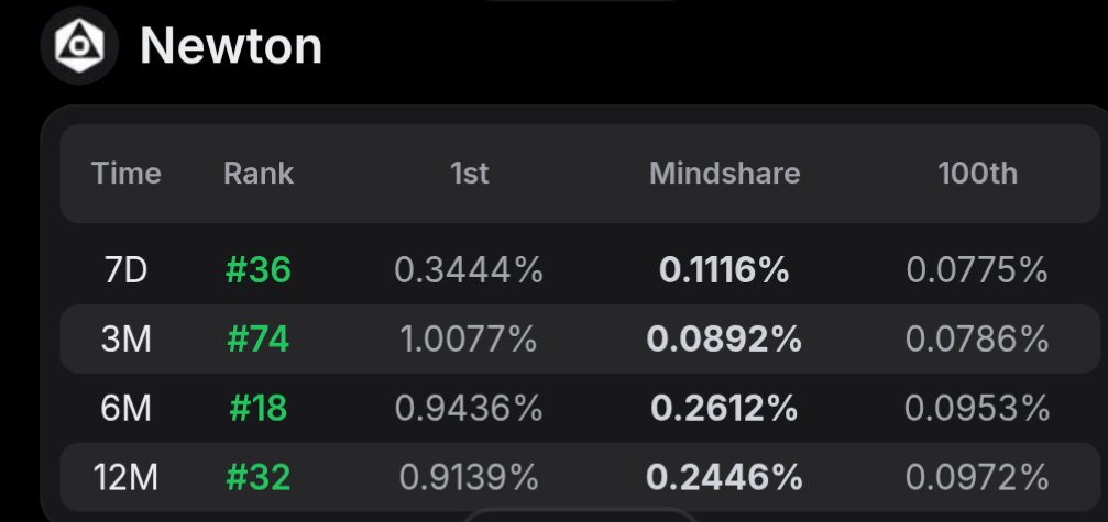 I'm looking at 4 figs for <a href="/MagicNewton/">Newton</a> because

1. My ranking on the Newton leaderboard on kaito - I'm in top 50 for 7D, 6M and 12M 

2. My 11K Newton Credits 

3. I have also over $1000 worth of volume on Newton recurring buy using their AI agents.

4. I also have minted all 3