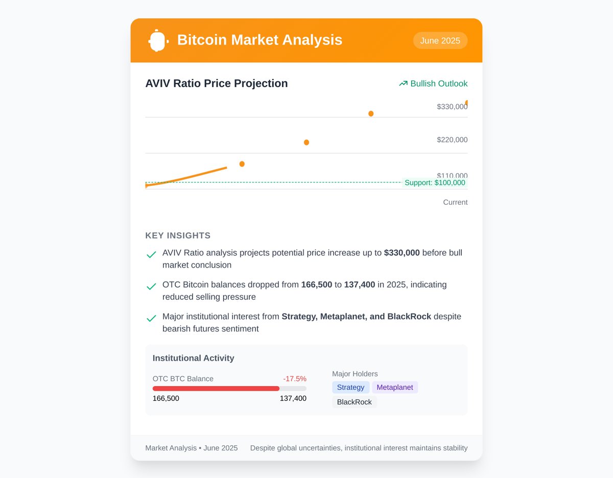 StockSarahPro's tweet photo. Bitcoin might hit $330K! Recent AVIV Ratio shows a potential rise amid key institutional interest and strategic accumulation. OTC balances are dropping. Major players holding strong. Still, $100K support vital. 📊 #StockAnalysis #InvestmentStrategies https://t.co/tjBrsXBRKH
