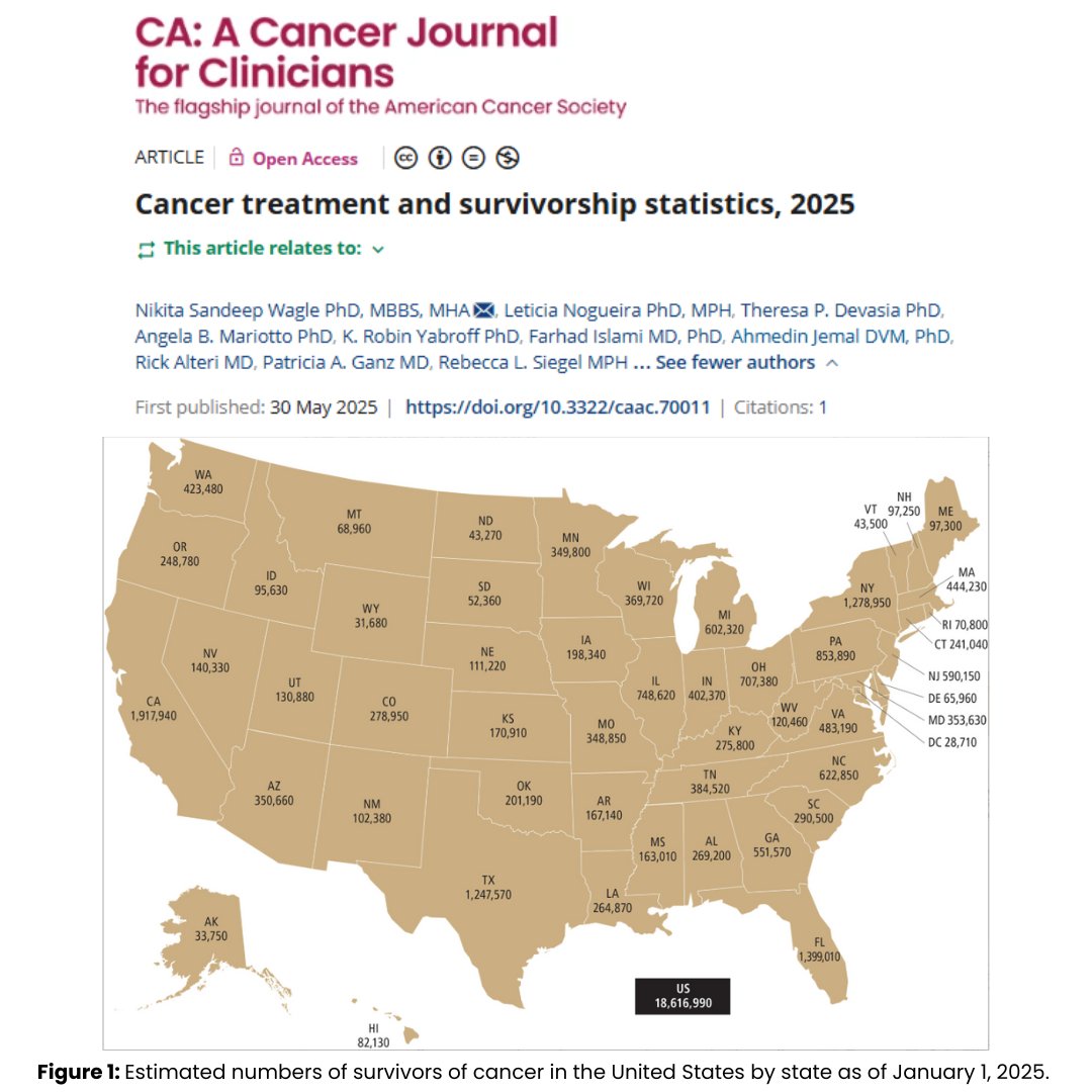 CA: A Cancer Journal for Clinicians (@cacancerjournal) on Twitter photo 📊 As of Jan 2025, 18.6M people in the U.S. are living with a history of cancer—a number projected to top 22M by 2035. During #NationalCancerSurvivorMonth, we spotlight this growing community & the urgent need to reduce care disparities.
🔗 acsjournals.onlinelibrary.wiley.com/doi/10.3322/ca…
<a href="/OncoAlert/">OncoAlert</a> 📊 As of Jan 2025, 18.6M people in the U.S. are living with a history of cancer—a number projected to top 22M by 2035. During #NationalCancerSurvivorMonth, we spotlight this growing community & the urgent need to reduce care disparities.
🔗 acsjournals.onlinelibrary.wiley.com/doi/10.3322/ca…
<a href="/OncoAlert/">OncoAlert</a>