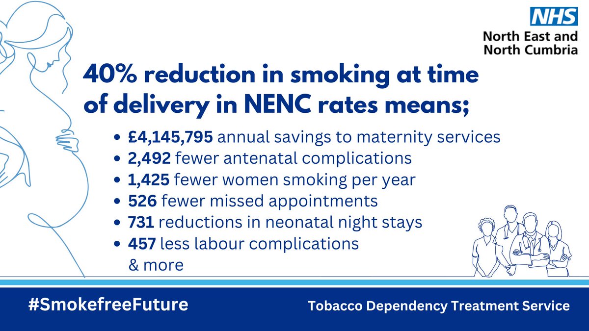 This 40% drop in #smoking at delivery means £4.1 million saved every year for #maternity services—plus better outcomes for families. This is what a #SmokefreeFuture looks like.