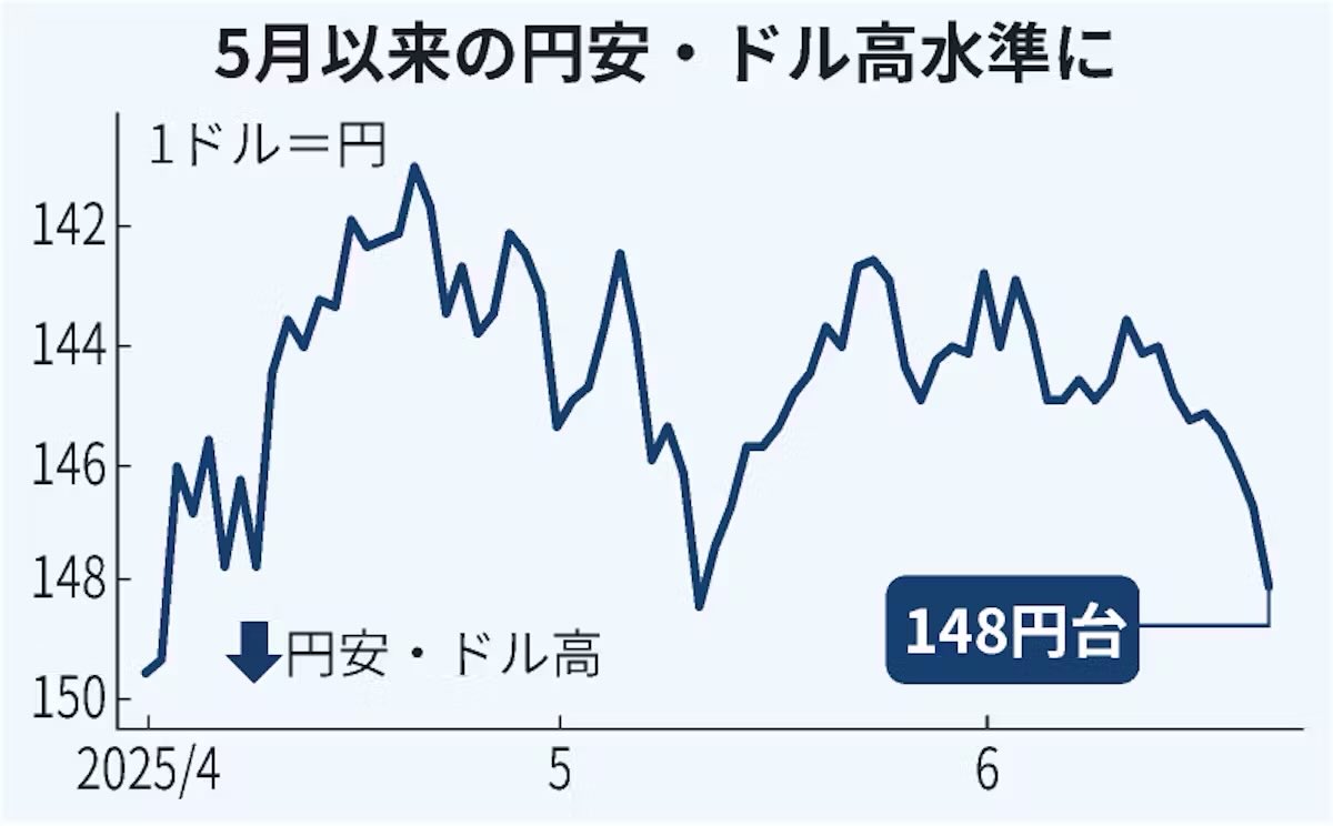 「中東情勢の緊迫化を受けた原油高で日本の貿易赤字が拡大するとの見方が広がり、幅広い通貨に対して円を売る動き」→円、148円台に下落　全面安で1カ月ぶり円安水準 - 日本経済新聞 nikkei.com/article/DGXZQO…