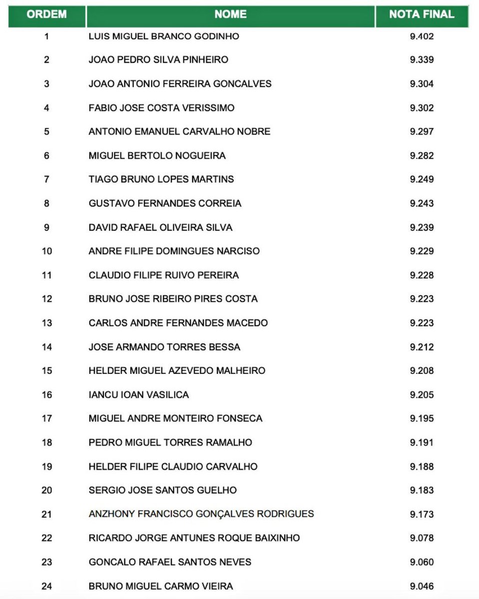 Clasificación de los árbitros portugueses en primera división temporada 2024/2025.