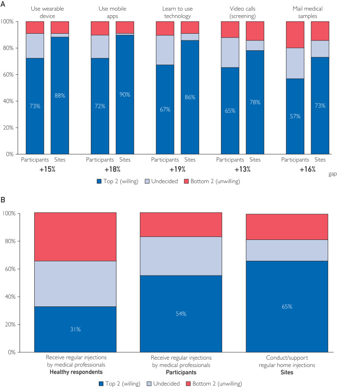 mcpdigital's tweet image. The findings suggest that participants are generally more comfortable with decentralized clinical trials than sites. Both participants and sites still prefer a hybrid clinical trial over a fully remote clinical trial operating model.
bit.ly/4kLRHoG