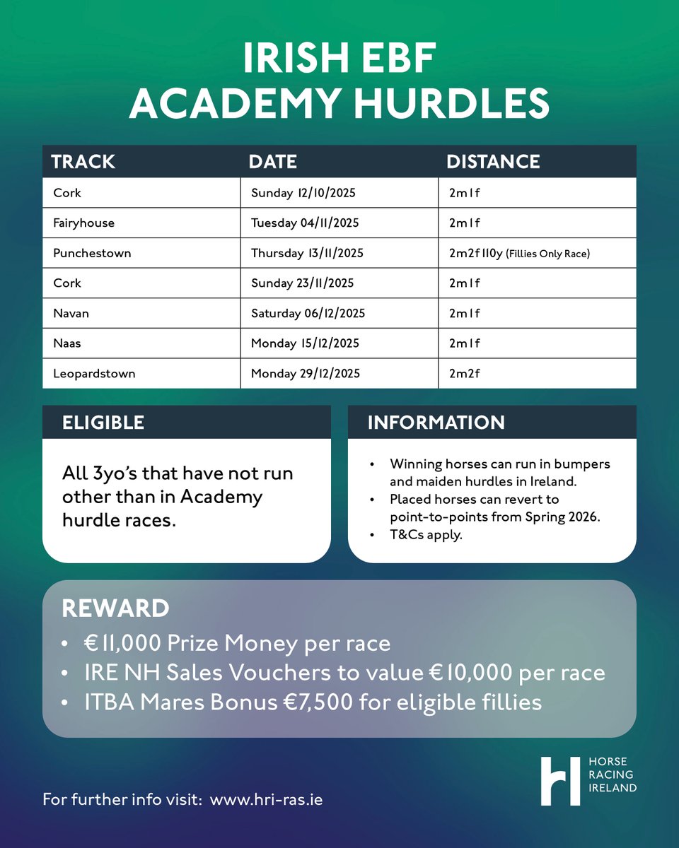 Horse Racing Ireland (@hriracing) on Twitter photo Dates and venues for seven HRI Racing @IrishEBF_3yo Academy Hurdle Races have been announced, kicking off on October 12.
Read more here ➡️ brnw.ch/21wTC11
<a href="/corkracecourse/">Cork Racecourse</a> | <a href="/Fairyhouse/">FairyhouseRacecourse</a> | <a href="/punchestownrace/">Punchestown</a> | <a href="/NavanRacecourse/">Navan Racecourse</a> | <a href="/NaasRacecourse/">Naas Racecourse</a> | <a href="/LeopardstownRC/">Leopardstown RC</a> 🏇 Dates and venues for seven HRI Racing @IrishEBF_3yo Academy Hurdle Races have been announced, kicking off on October 12.
Read more here ➡️ brnw.ch/21wTC11
<a href="/corkracecourse/">Cork Racecourse</a> | <a href="/Fairyhouse/">FairyhouseRacecourse</a> | <a href="/punchestownrace/">Punchestown</a> | <a href="/NavanRacecourse/">Navan Racecourse</a> | <a href="/NaasRacecourse/">Naas Racecourse</a> | <a href="/LeopardstownRC/">Leopardstown RC</a> 🏇