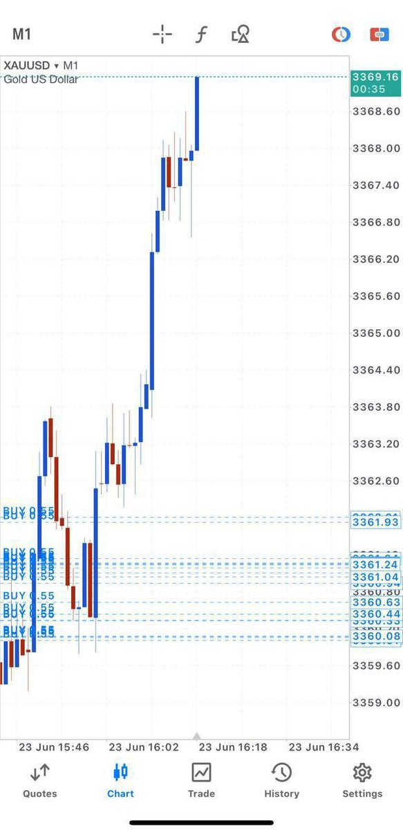 FutureFxs's tweet photo. Profit again with me! Our buy trade already hit tp1 &amp; running close to 100pips+ 

close half profit &amp; set breakeven now

#forex #Trading #Investing #StockMarket #Money #Trade #GOLD #XAUUSD #forexsignals #FXSignals

👇👇👇
https://t.co/019PLITE70 https://t.co/05oe7BkHbO