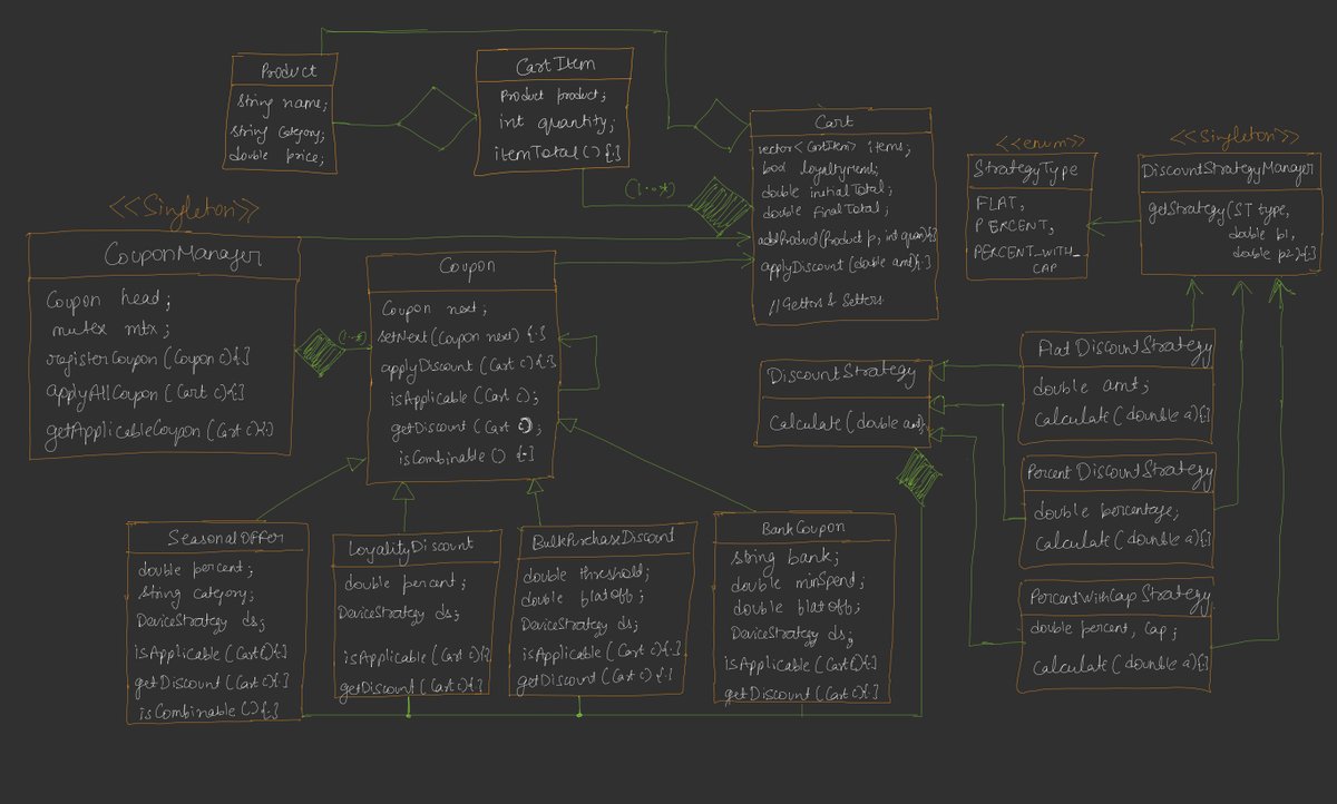 Tushar_pal__'s tweet photo. Day24 ✅
 just finished designing and coding Discount Coupon Engine saw how multiple design pattern can be used to solve a same problem in a totally diff way 
@rohit_negi9 &amp; @adityatandon02
Do check out my code
https://t.co/owxiXjw06B
#coderarmy #systemdesign #learninpublic https://t.co/fvdSCnrVtR