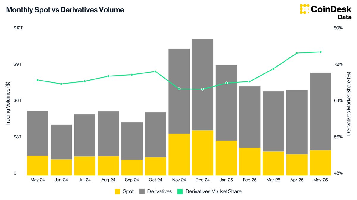 CoinDesk Data tweet media