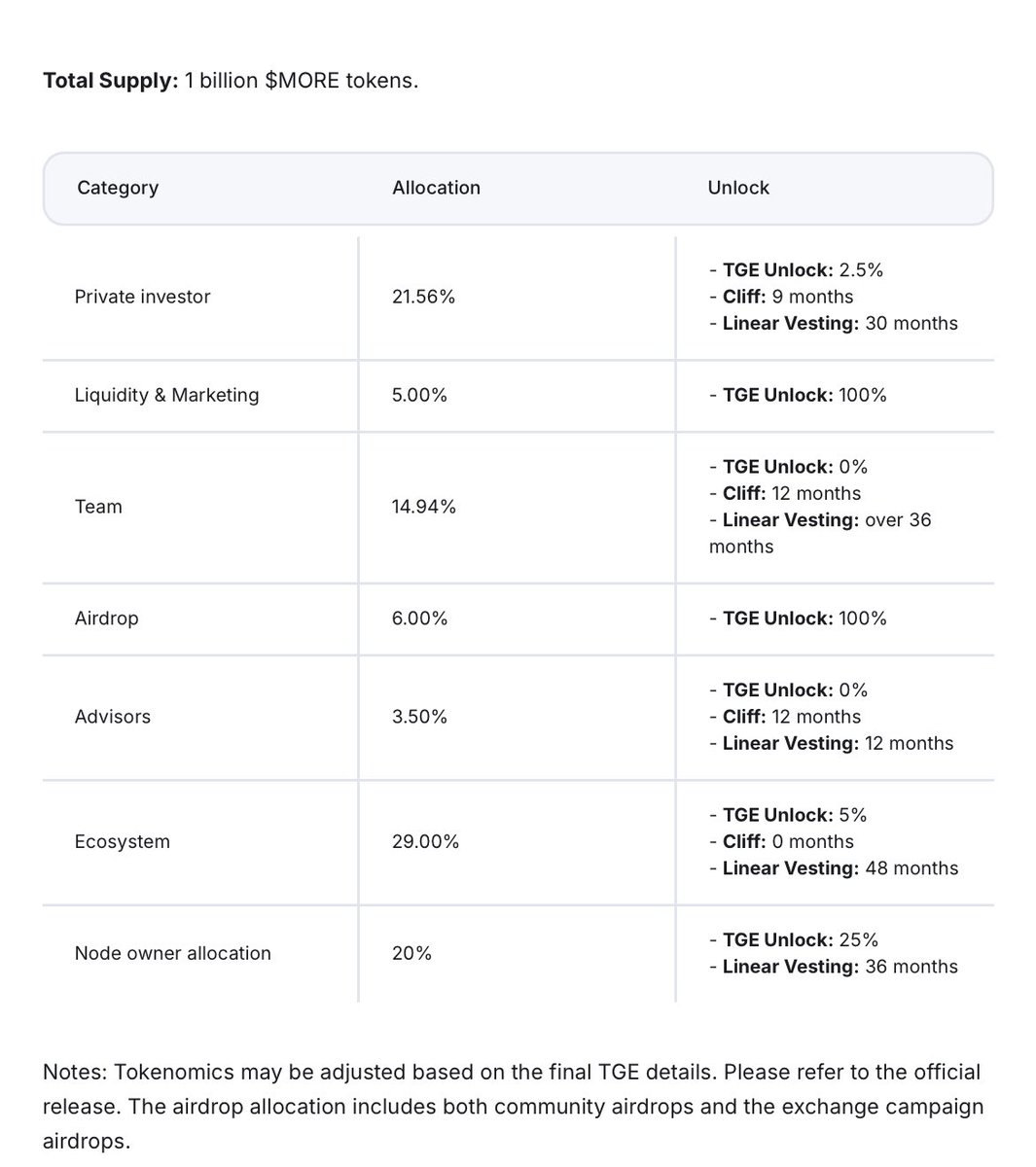 Teckbors's tweet photo. Moonveil tokennomics π
πͺ Total Supply: 1 Billion $MORE
π 6% reserved for airdrop
β
100% unlocked at TGE β no cliff, no vesting!
Early supporters, get ready to claim your share π
Note: it is subjected to adjustment on TGE
#MOREtoken #Airdrop #Crypto #Web3 https://t.co/1yD5KzlxV9